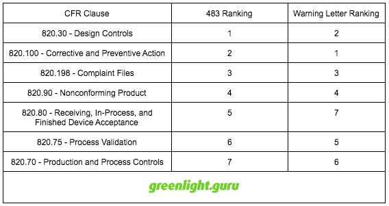 top_reasons_for_fda_483_warning_letters_in_2015.png