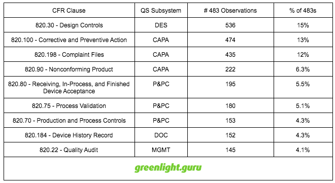 top_reasons_for_fda_483s_2015.png