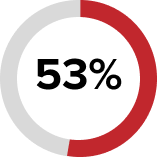 53-percent