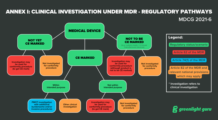 Annex I Clinical investigation under MDR - regulatory pathways_Greenlight Guru