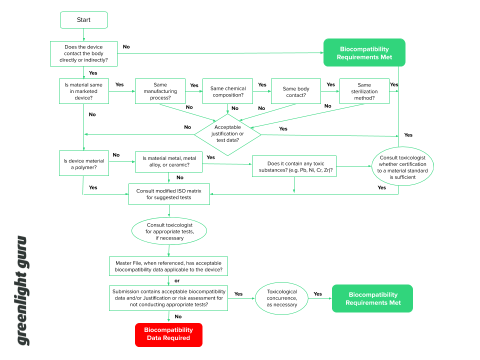 Biocompatibility Evaluation Flow Chart_Greenlight Guru