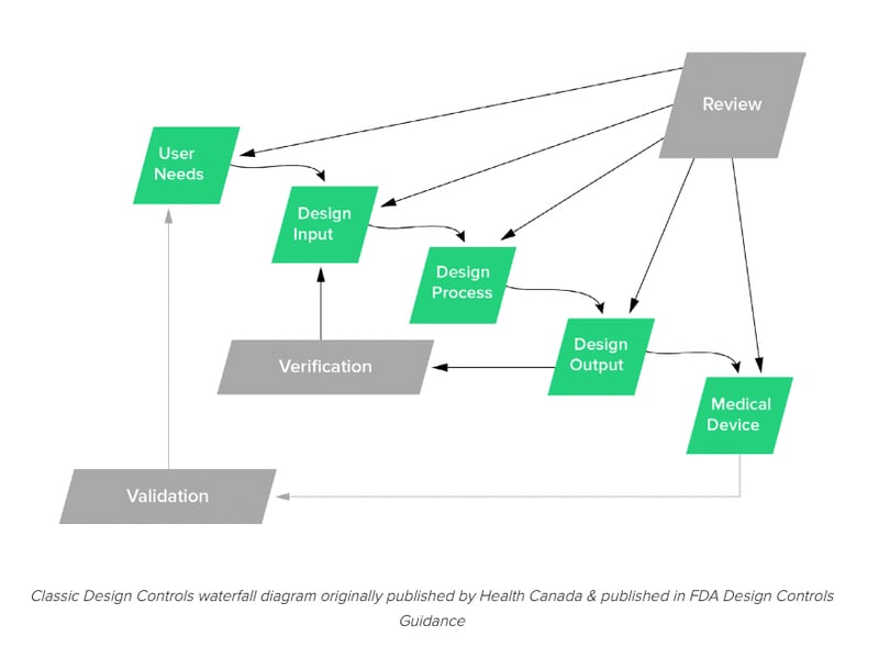 Design Controls Waterfall Diagram