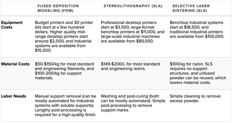 FDM, SLA, and SLS image