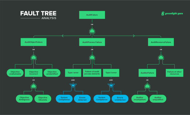 Fault Tree Analysis