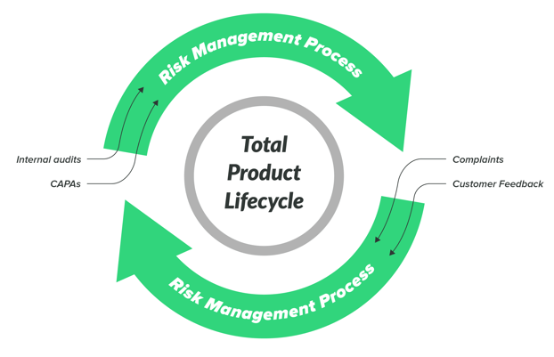 risk management process total product lifecycle