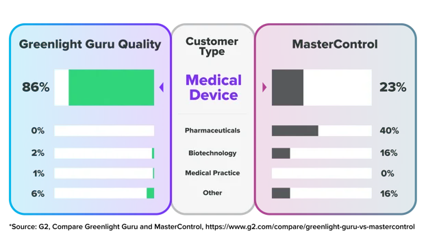 Greenlight Guru vs MasterControl customer industry types
