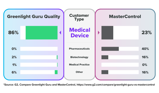 Greenlight Guru vs MasterControl customer industry types