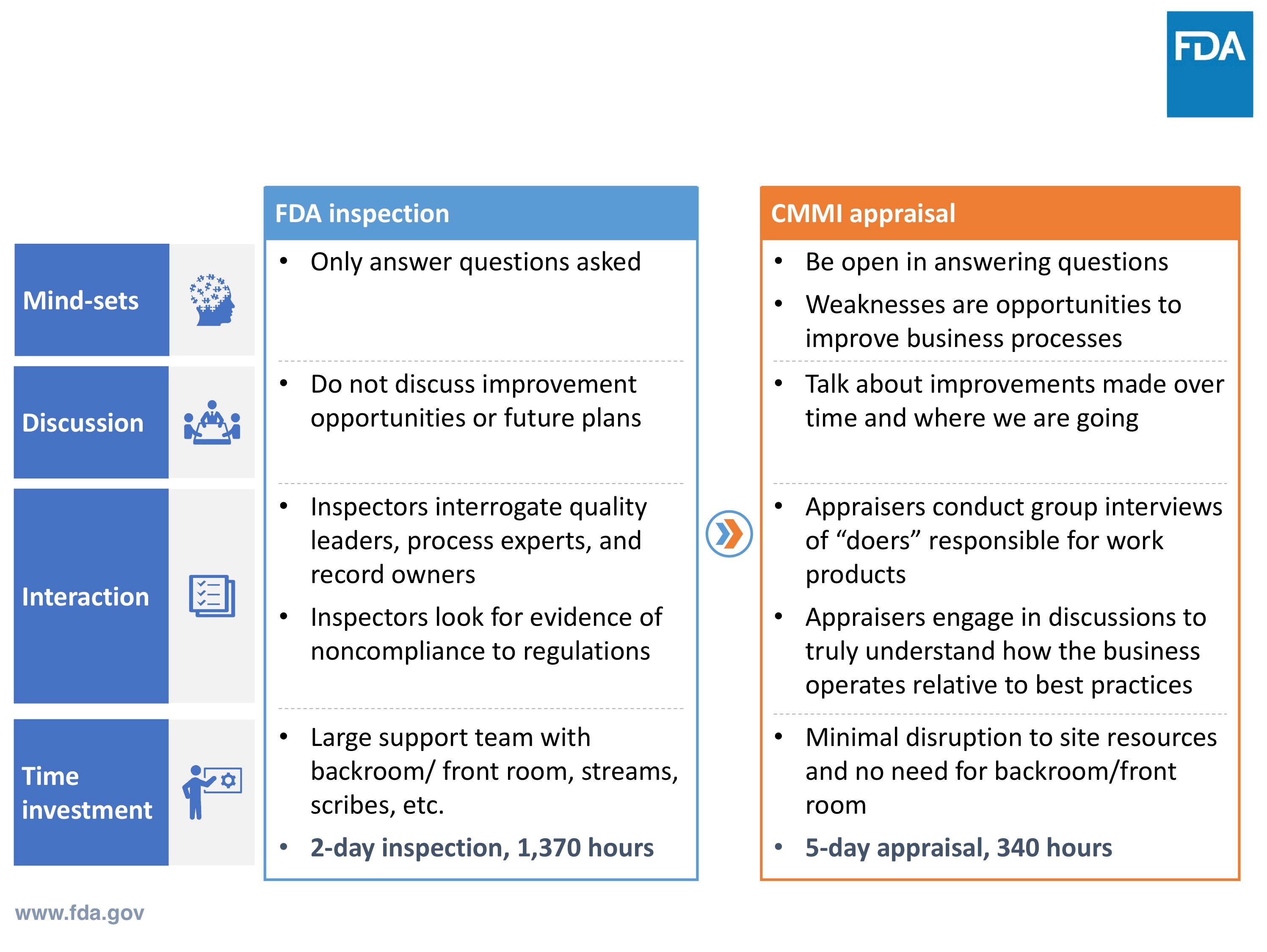 Manufacturers perceive 2 diff processes-2