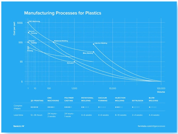 Manufacturing Processes for Plastics