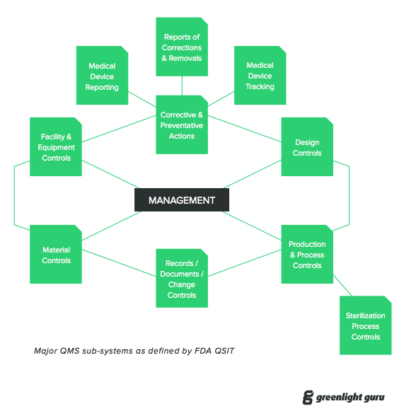 ISO 13485 and FDA QSR A StepbyStep Guide to Complying with Medical