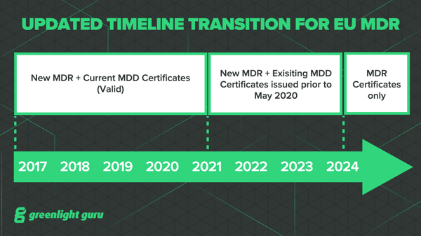 New MDR timeline post covid-19 delay