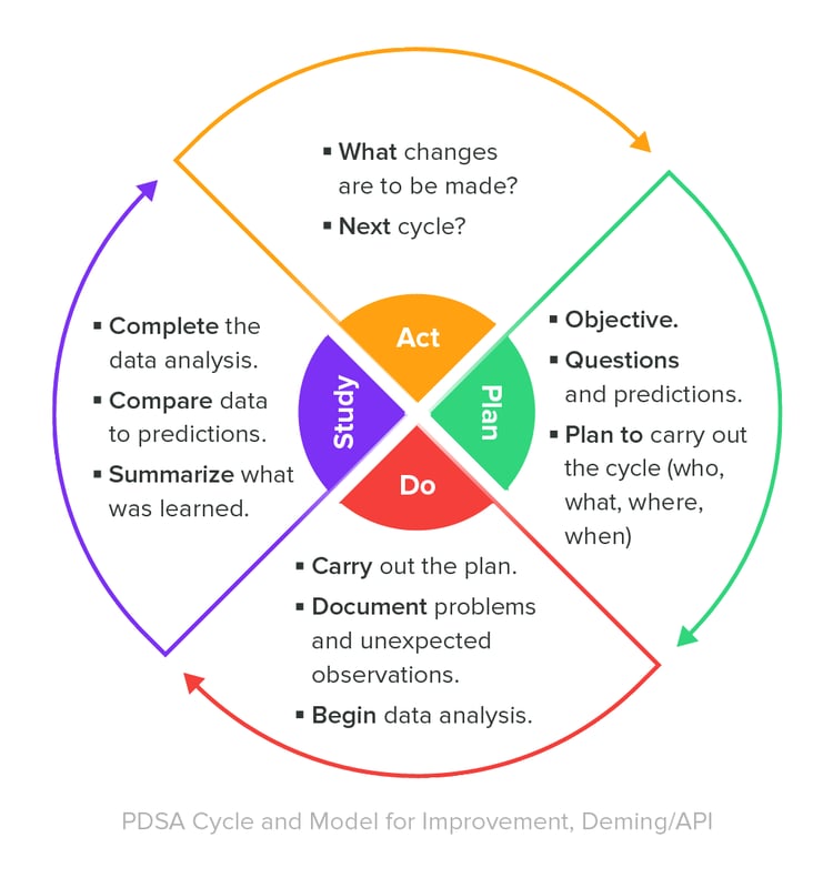 Deming Cycle methodology for QMS effectiveness monitoring