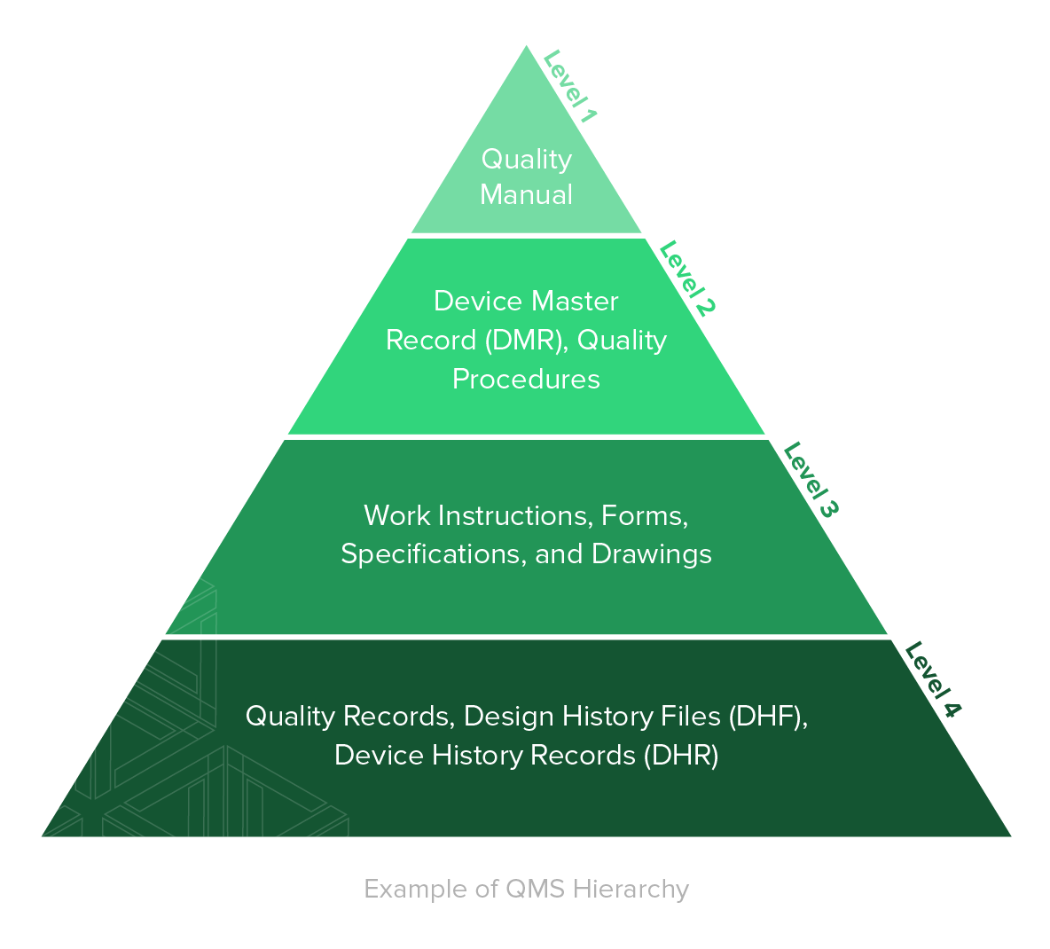 Example of QMS hierarchy