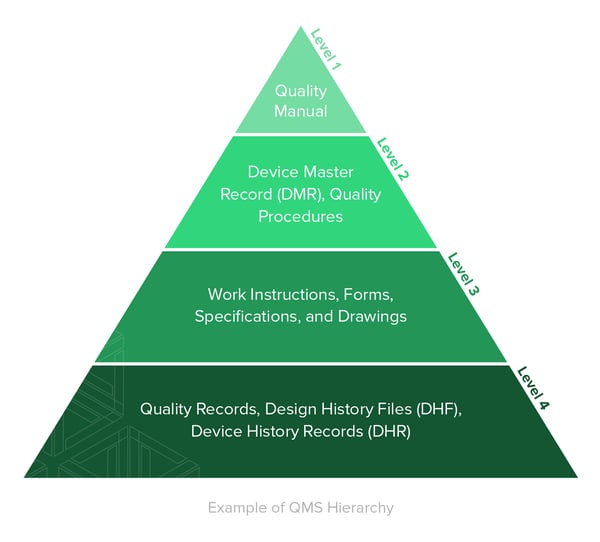 QMS hierarchy