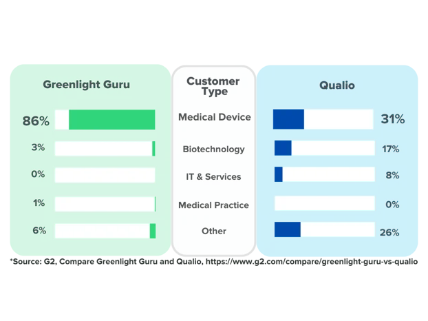 Qualio vs GG MedTech customers (1024 × 600 px) (3)