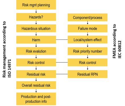 why fmea is not iso 14971 risk management fmea definition