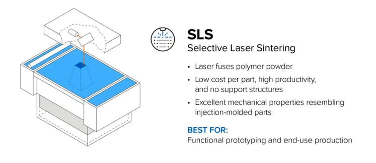 SLA