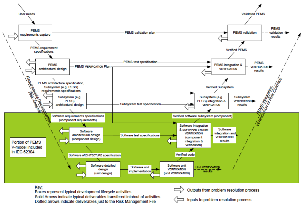 Creation Of An Iec 62304 Compliant Software Development Plan