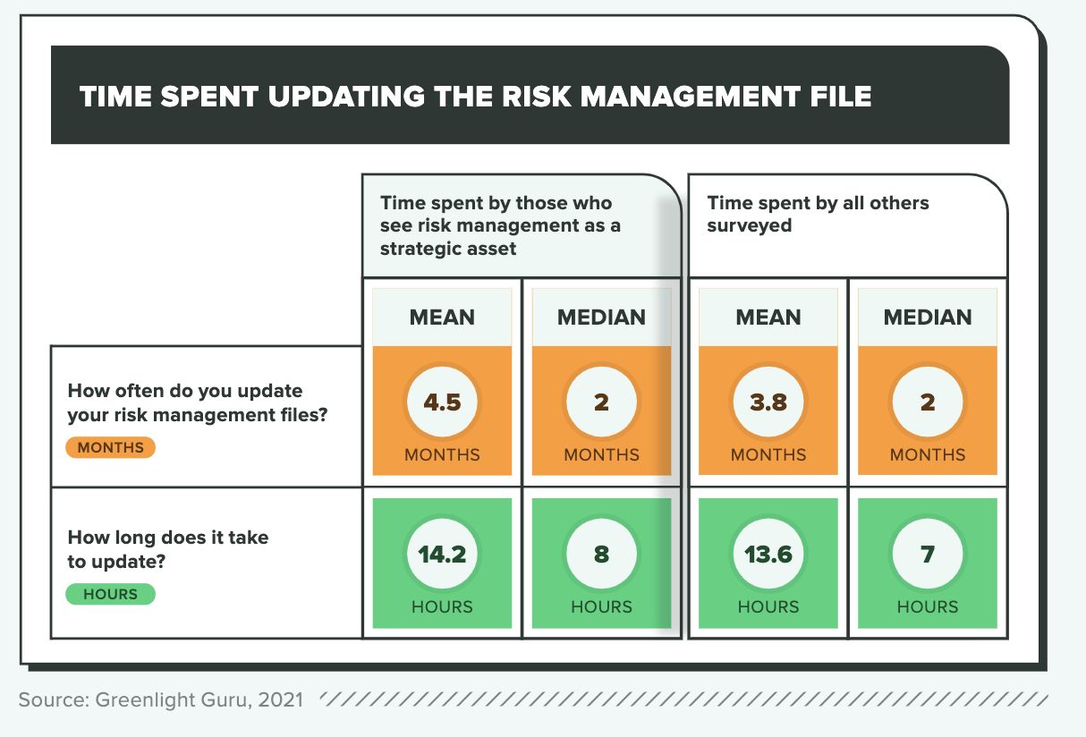 how long does it take to update risk management file