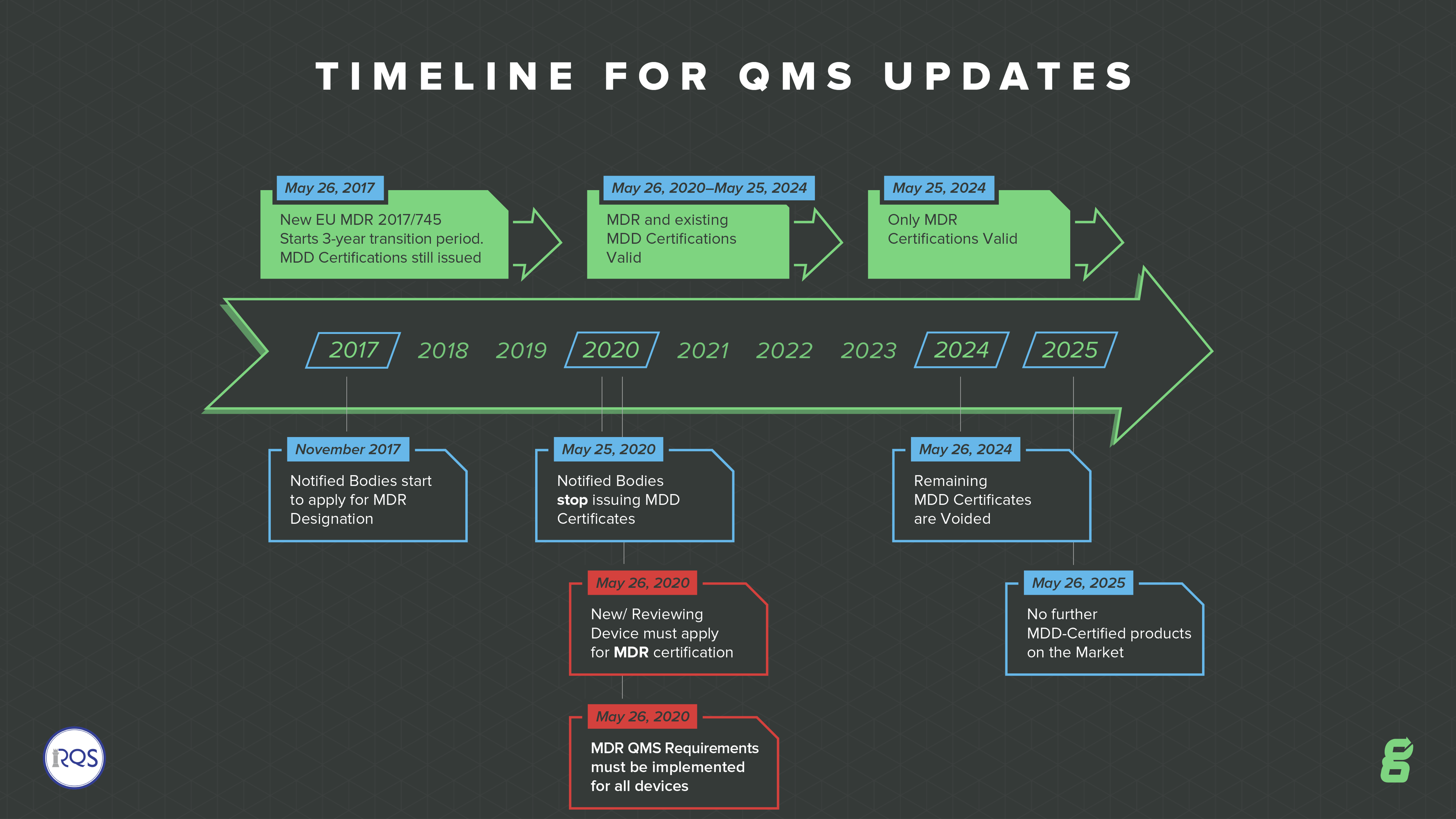 EU MDR timeline for QMS updates