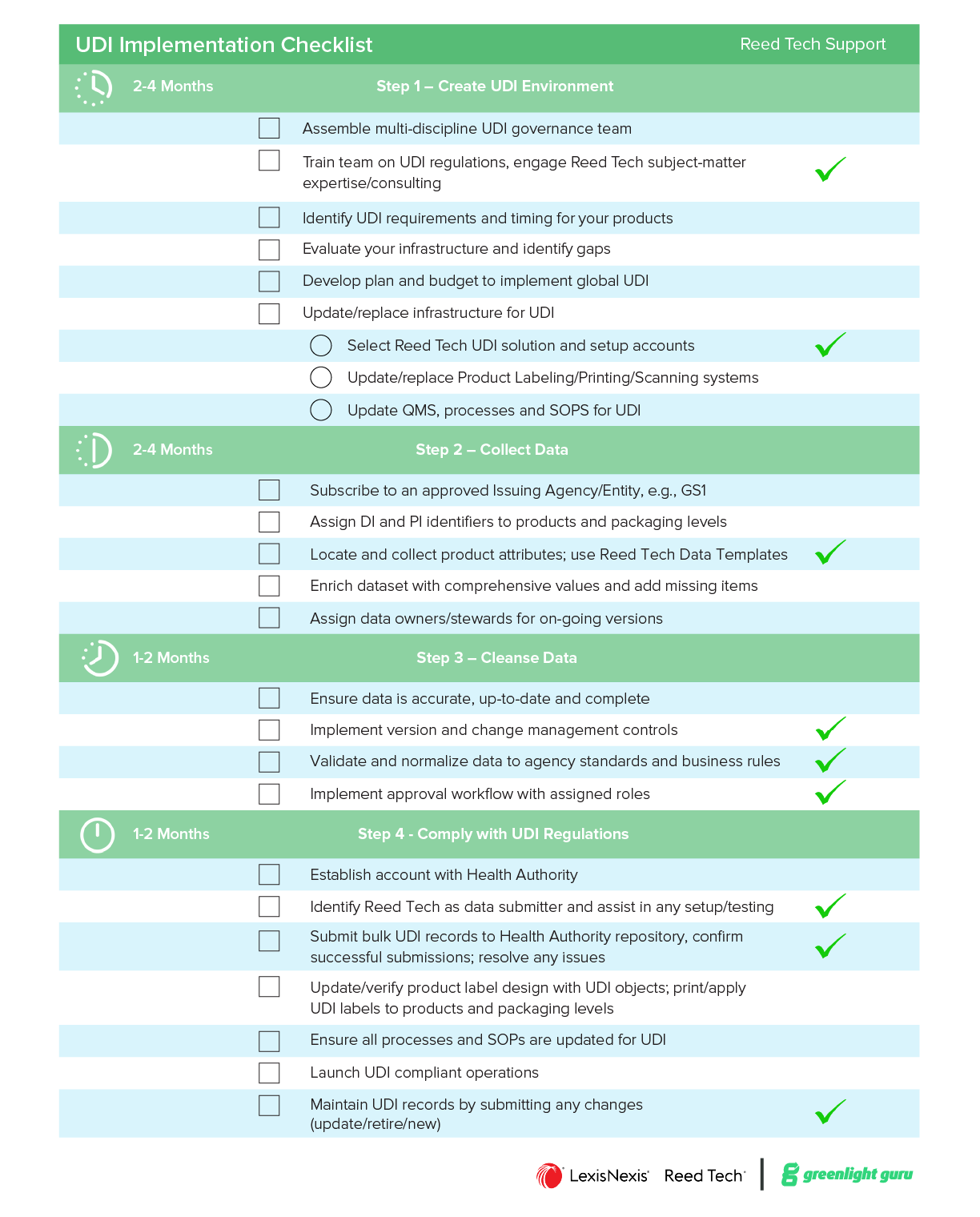 UDI implementation checklist