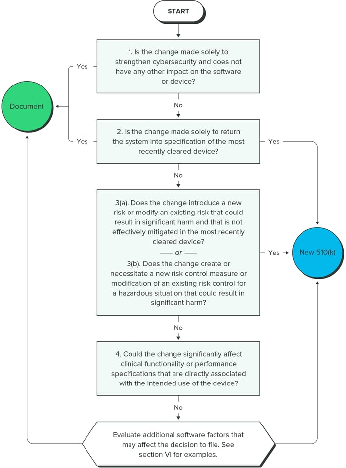 510-submission-decision-making-process-flowchart