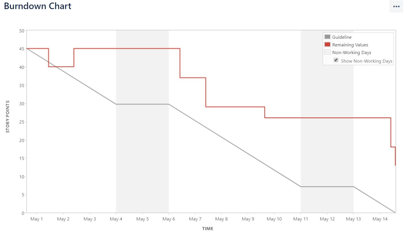 burndown chart