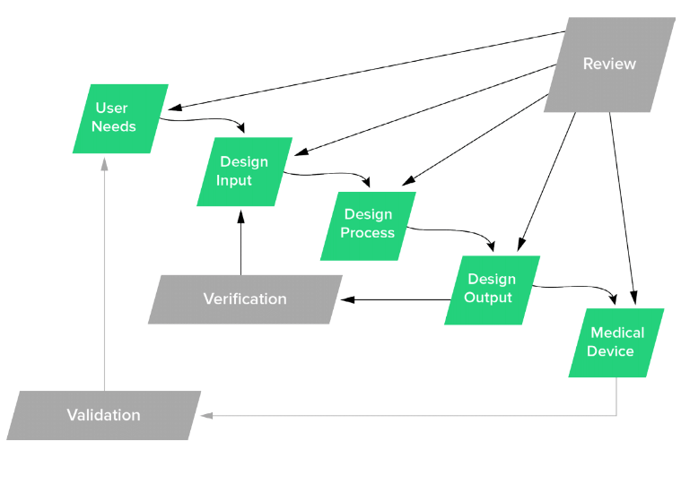 Medical Device Manufacturing Process Flow Chart