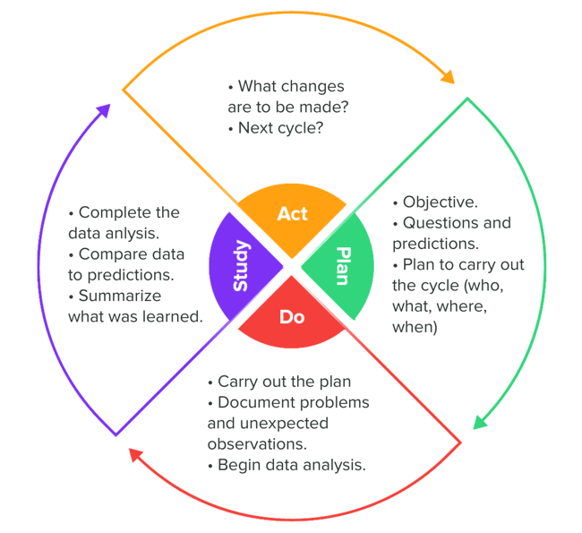 qms-model-for-improvement-deming-cycle