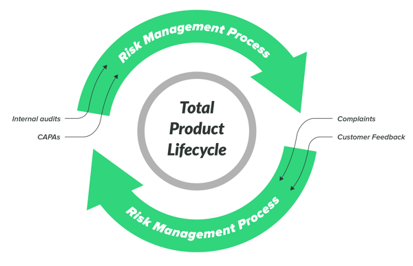 risk management process total product lifecycle