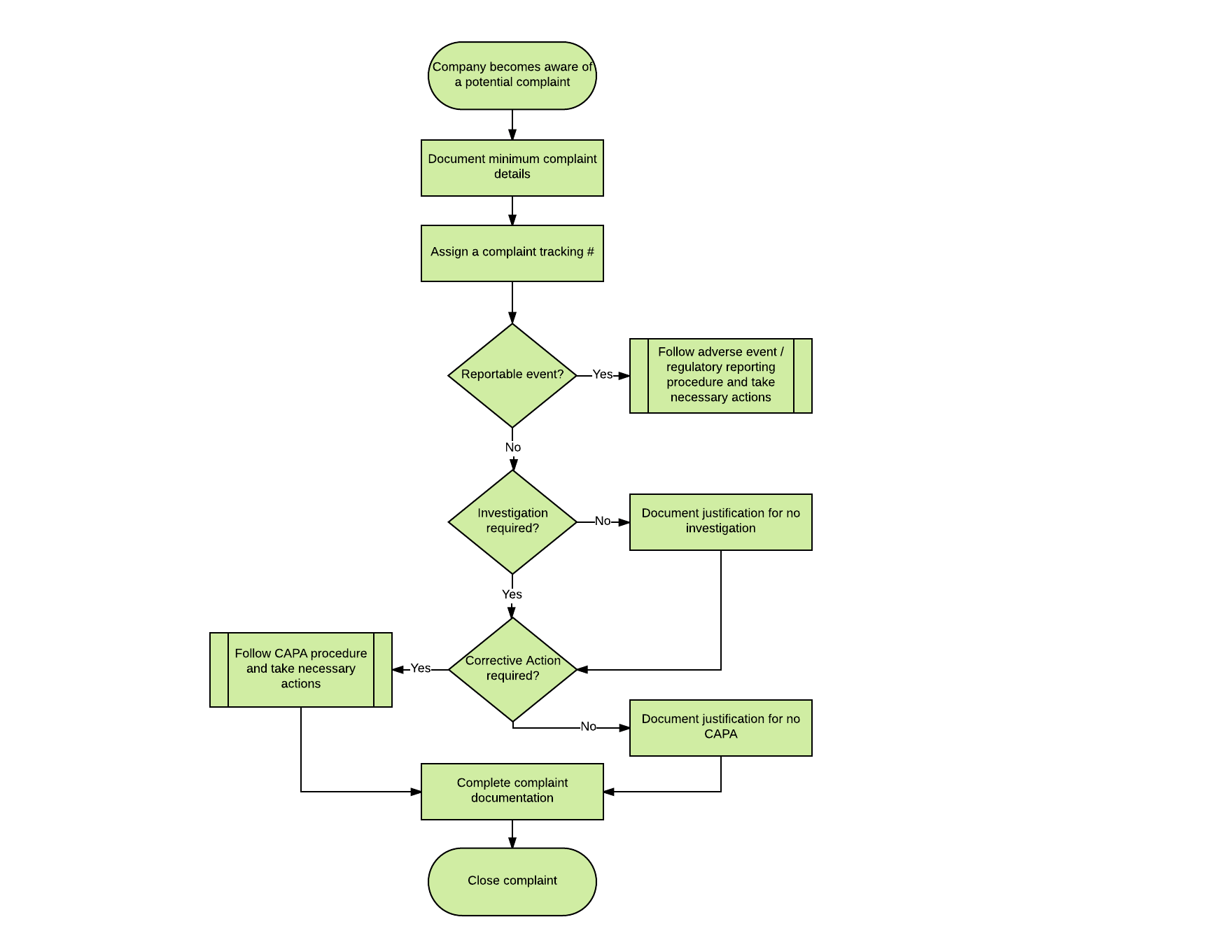 Complaint Management Process Flow Chart