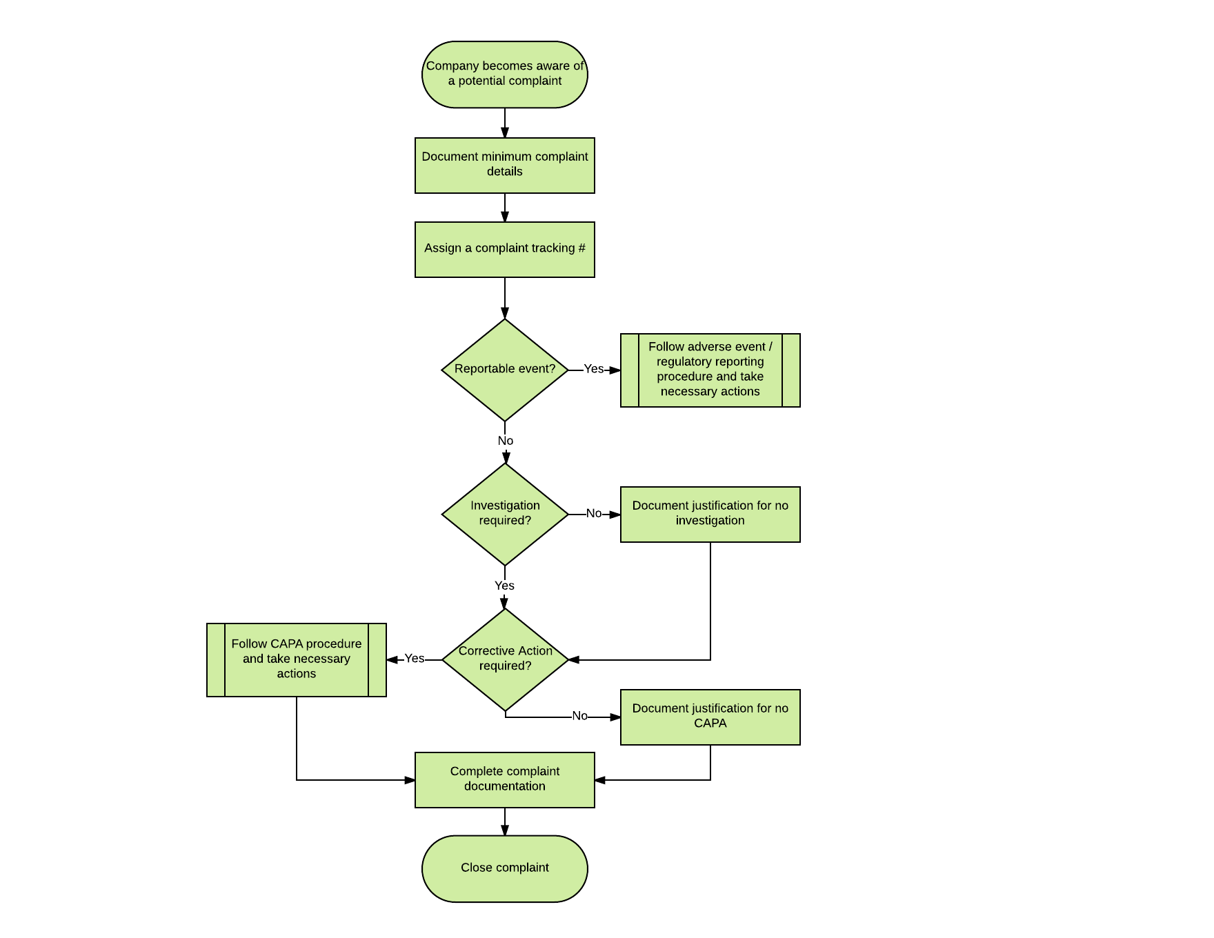 Corrective Action Procedure Flow Chart